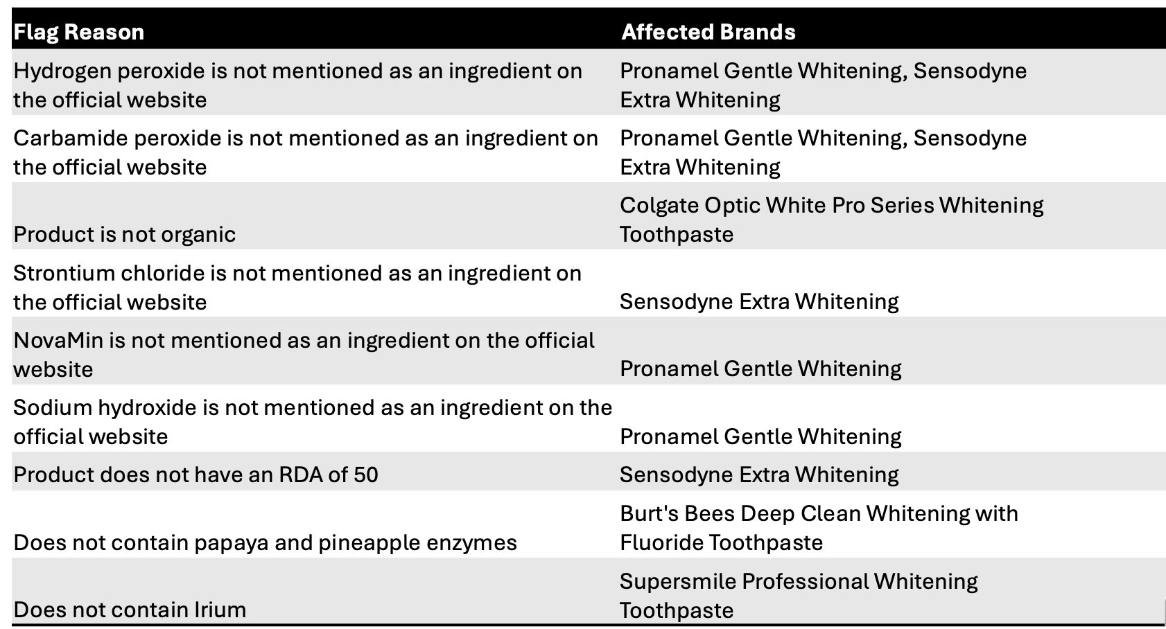 Inaccurate content flagged by the Purchased AI Brand Tracker