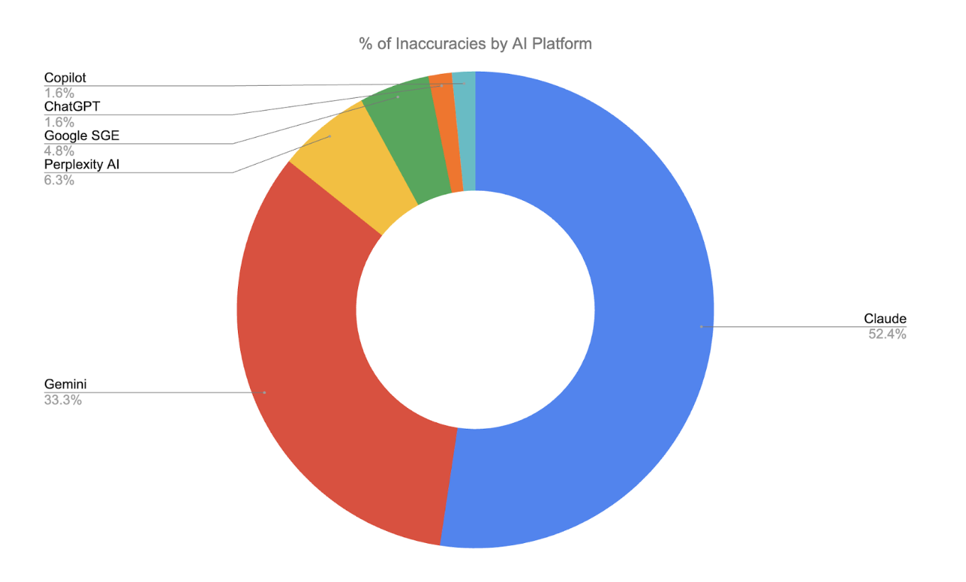Inaccuracies by AI platform